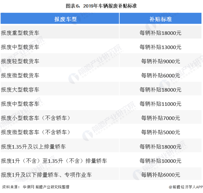 圖表6：2019年車輛報廢補(bǔ)貼標(biāo)準(zhǔn)