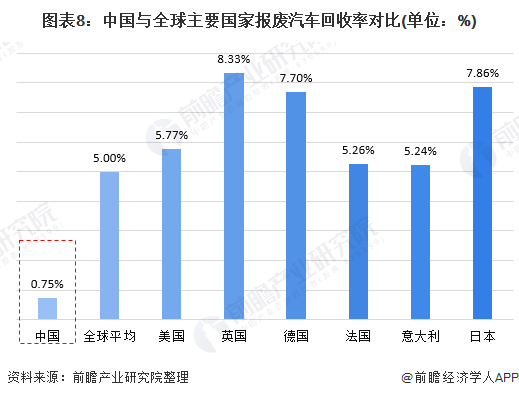 圖表8：中國與全球主要國家報廢汽車回收率對比(單位：%)