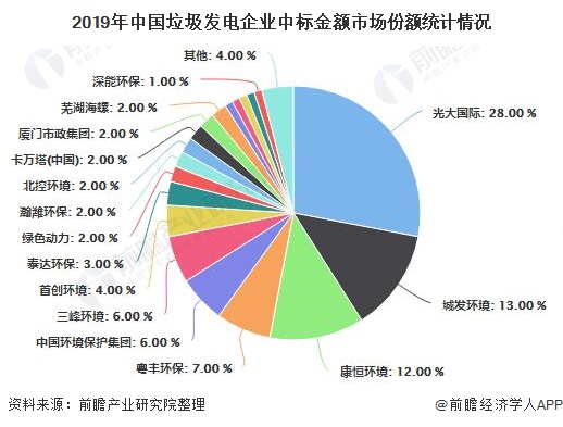 2019年中國(guó)垃圾發(fā)電企業(yè)中標(biāo)金額市場(chǎng)份額統(tǒng)計(jì)情況