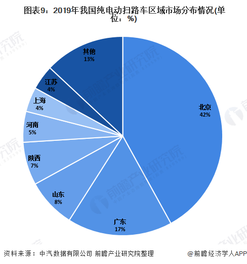  圖表9：2019年我國純電動(dòng)掃路車區(qū)域市場(chǎng)分布情況(單位：%)