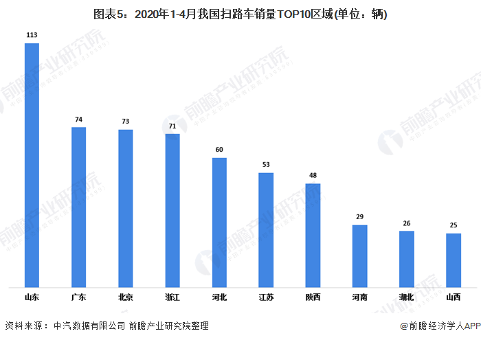 圖表5：2020年1-4月我國掃路車銷量TOP10區(qū)域(單位：輛)