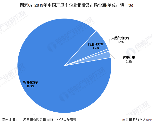  圖表6：2019年中國環(huán)衛(wèi)車企業(yè)銷量及市場份額(單位：輛，%)