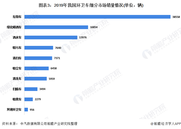  圖表3：2019年我國環(huán)衛(wèi)車細(xì)分市場銷量情況(單位：輛)