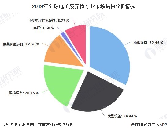 2019年全球電子廢棄物行業(yè)市場結構分析情況