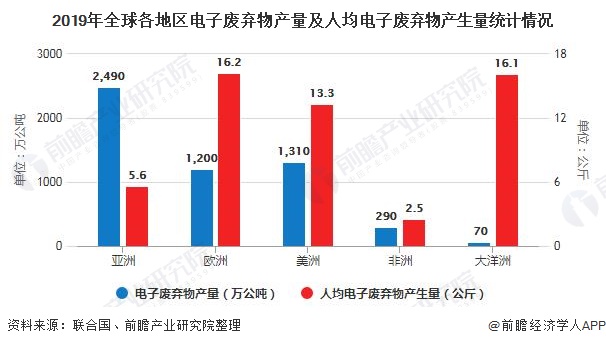 2019年全球各地區(qū)電子廢棄物產量及人均電子廢棄物產生量統(tǒng)計情況