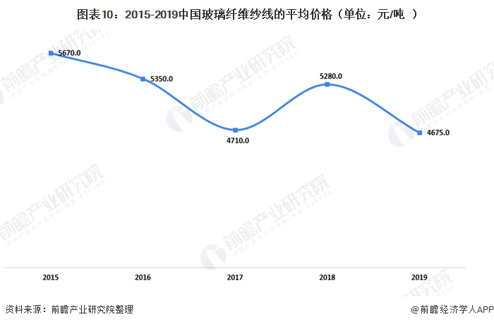 圖表10：2015-2019中國(guó)玻璃纖維紗線的平均價(jià)格（單位：元/噸）