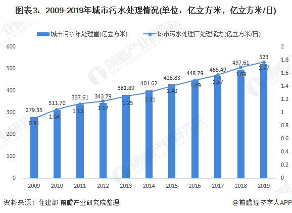 圖表3：2009-2019年城市污水處理情況(單位：億立方米，億立方米/日)