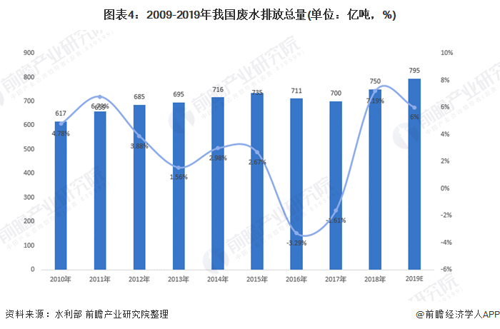 圖表4：2009-2019年我國廢水排放總量(單位：億噸，%)