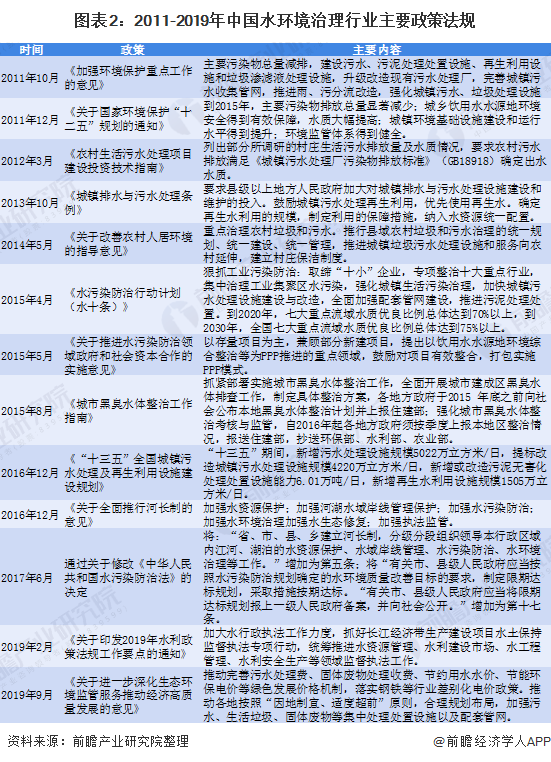 圖表2：2011-2019年中國水環(huán)境治理行業(yè)主要政策法規(guī)