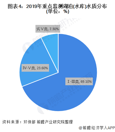 圖表4：2019年重點(diǎn)監(jiān)測湖泊(水庫)水質(zhì)分布(單位：%)