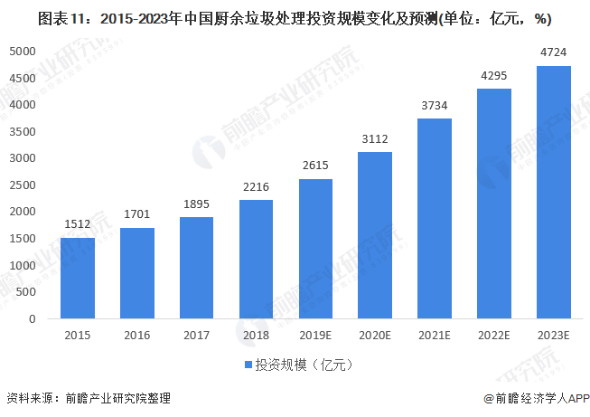 圖表11：2015-2023年中國(guó)廚余垃圾處理投資規(guī)模變化及預(yù)測(cè)(單位：億元，%)