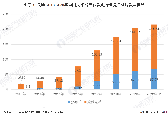 圖表3：截至2013-2020年中國太陽能光伏發(fā)電行業(yè)競爭格局發(fā)展情況