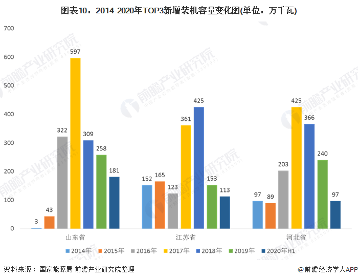 圖表10：2014-2020年TOP3新增裝機容量變化圖(單位：萬千瓦)