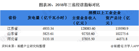 圖表20：2018年三省經(jīng)濟指標對比