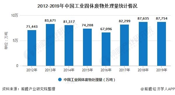 2012-2019年中國(guó)工業(yè)固體廢物處理量統(tǒng)計(jì)情況