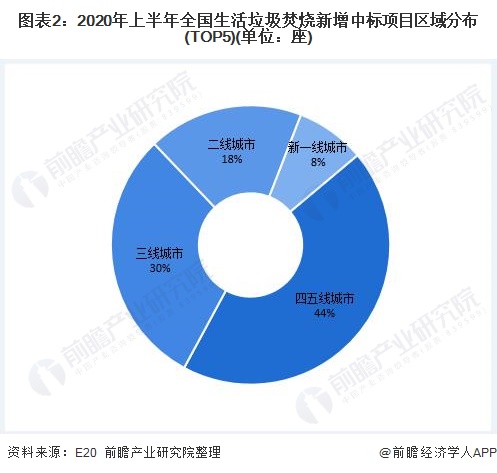 圖表2：2020年上半年全國(guó)生活垃圾焚燒新增中標(biāo)項(xiàng)目區(qū)域分布(TOP5)(單位：座)