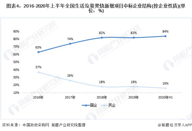 圖表4：2016-2020年上半年全國(guó)生活垃圾焚燒新增項(xiàng)目中標(biāo)企業(yè)結(jié)構(gòu)(按企業(yè)性質(zhì))(單位：%)