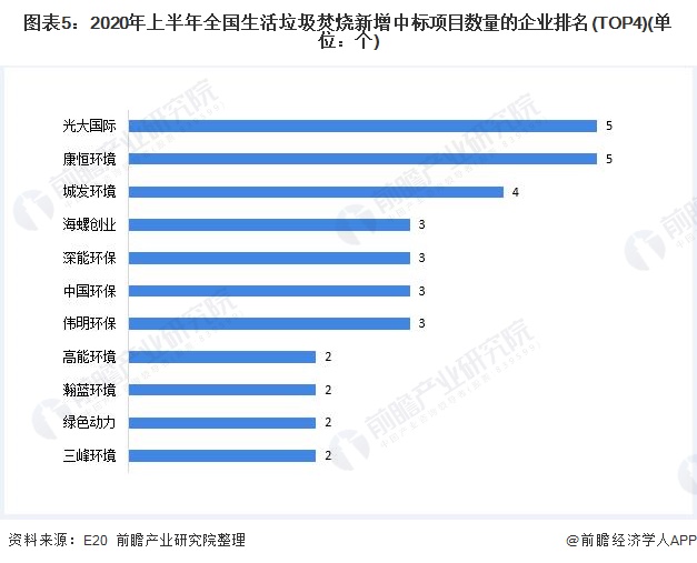 圖表5：2020年上半年全國(guó)生活垃圾焚燒新增中標(biāo)項(xiàng)目數(shù)量的企業(yè)排名(TOP4)(單位：個(gè))