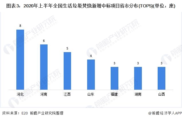 圖表3：2020年上半年全國(guó)生活垃圾焚燒新增中標(biāo)項(xiàng)目省市分布(TOP5)(單位：座)