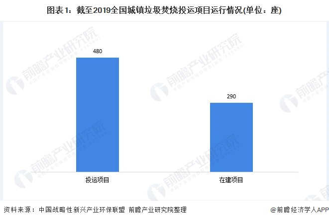 圖表1：截至2019全國(guó)城鎮(zhèn)垃圾焚燒投運(yùn)項(xiàng)目運(yùn)行情況(單位：座)