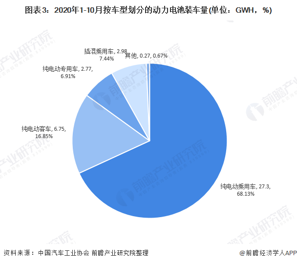 圖表3：2020年1-10月按車型劃分的動力電池裝車量(單位：GWH，%)