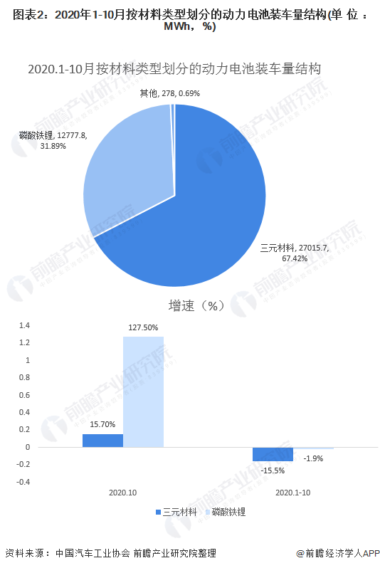 圖表2：2020年1-10月按材料類型劃分的動力電池裝車量結(jié)構(gòu)(單位：MWh，%)