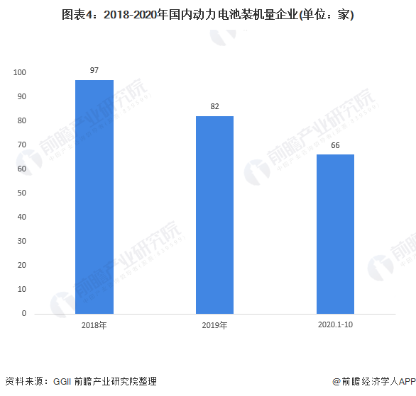 圖表4：2018-2020年國內(nèi)動力電池裝機量企業(yè)(單位：家)