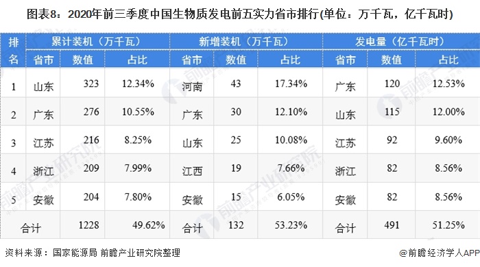 圖表8：2020年前三季度中國生物質(zhì)發(fā)電前五實力省市排行(單位：萬千瓦，億千瓦時)