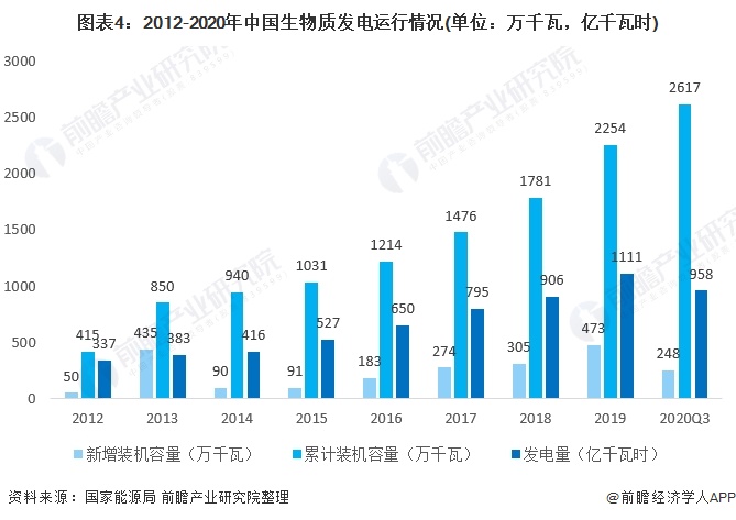 圖表4：2012-2020年中國生物質(zhì)發(fā)電運行情況(單位：萬千瓦，億千瓦時)