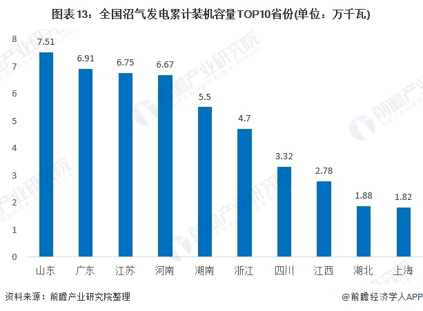 圖表13：全國沼氣發(fā)電累計裝機容量TOP10省份(單位：萬千瓦)