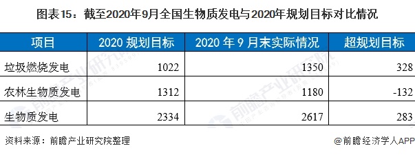 圖表15：截至2020年9月全國生物質(zhì)發(fā)電與2020年規(guī)劃目標對比情況