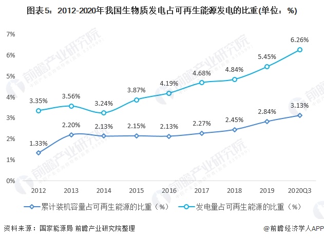 圖表5：2012-2020年我國生物質(zhì)發(fā)電占可再生能源發(fā)電的比重(單位：%)