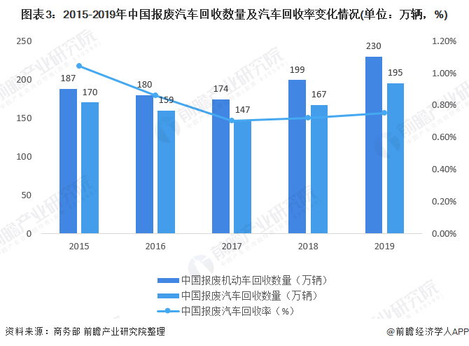 圖表3：2015-2019年中國報廢汽車回收數(shù)量及汽車回收率變化情況(單位：萬輛，%)