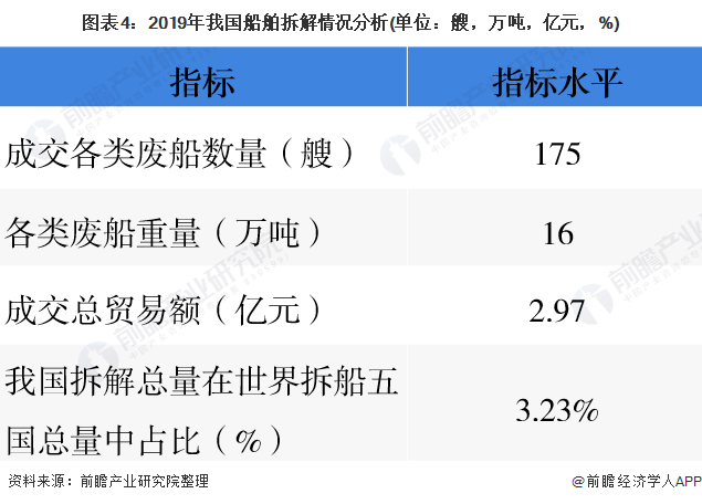 圖表4：2019年我國船舶拆解情況分析(單位：艘，萬噸，億元，%)