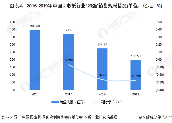 圖表4：2016-2019年中國回收紙行業(yè)“20強(qiáng)”銷售規(guī)模情況(單位：億元，%)