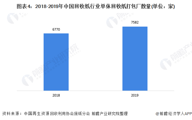 圖表4：2018-2019年中國回收紙行業(yè)單體回收紙打包廠數(shù)量(單位：家)