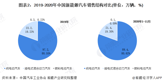 圖表2：2019-2020年中國(guó)新能源汽車銷售結(jié)構(gòu)對(duì)比(單位：萬(wàn)輛，%)