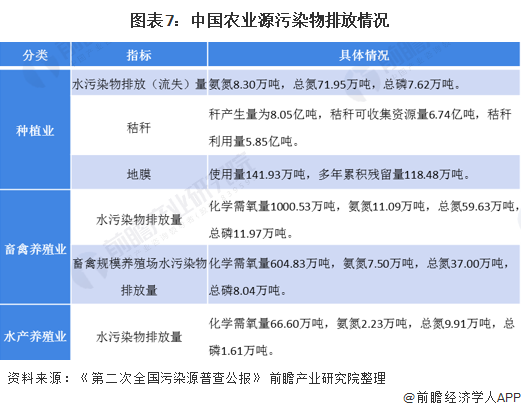 圖表7：中國(guó)農(nóng)業(yè)源污染物排放情況