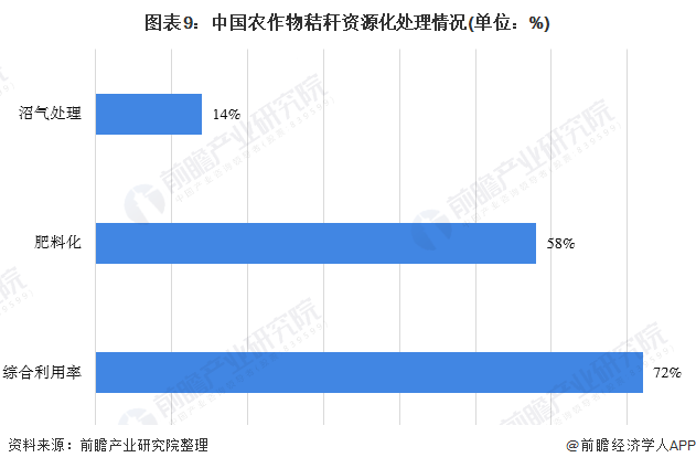 圖表9：中國(guó)農(nóng)作物秸稈資源化處理情況(單位：%)