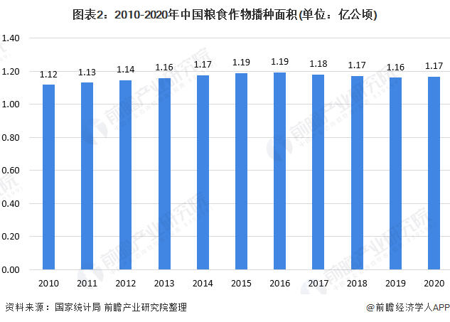 圖表2：2010-2020年中國(guó)糧食作物播種面積(單位：億公頃)