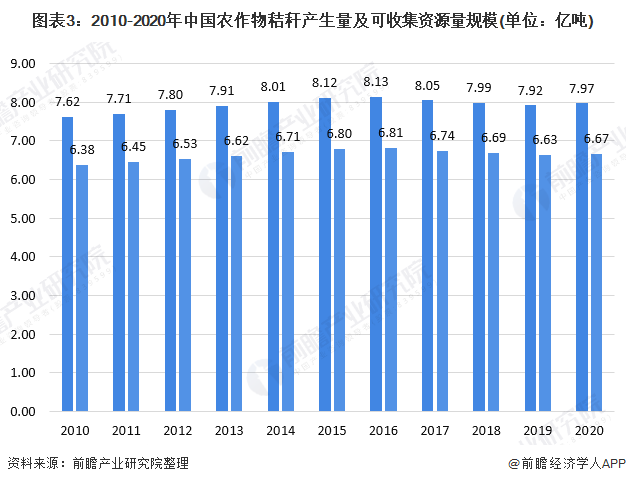 圖表3：2010-2020年中國(guó)農(nóng)作物秸稈產(chǎn)生量及可收集資源量規(guī)模(單位：億噸)