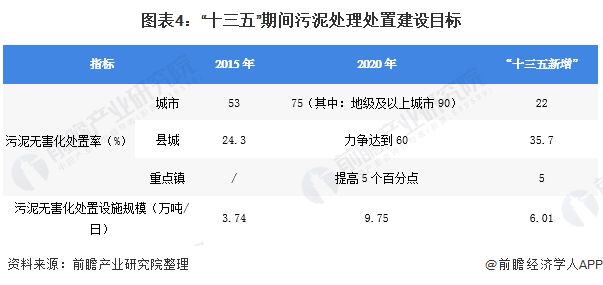 圖表4：“十三五”期間污泥處理處置建設(shè)目標(biāo)