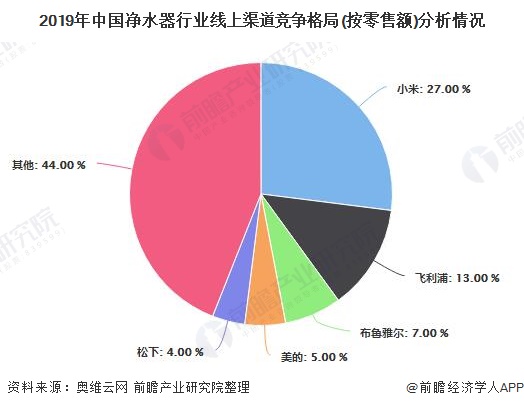 2019年中國凈水器行業(yè)線上渠道競爭格局(按零售額)分析情況