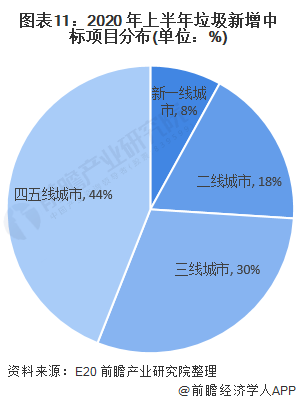 圖表11：2020 年上半年垃圾新增中標(biāo)項目分布(單位：%)