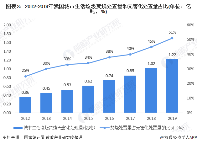 圖表3：2012-2019年我國城市生活垃圾焚燒處置量和無害化處置量占比(單位：億噸，%)