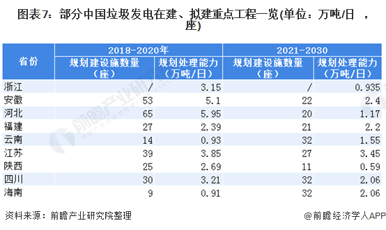 圖表7：部分中國垃圾發(fā)電在建、擬建重點工程一覽(單位：萬噸/日，座)