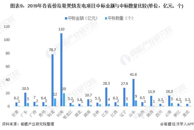 圖表9：2019年各省份垃圾焚燒發(fā)電項目中標(biāo)金額與中標(biāo)數(shù)量比較(單位：億元，個)