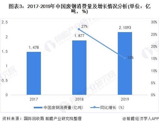 圖表3：2017-2019年中國廢鋼消費(fèi)量及增長情況分析(單位：億噸，%)