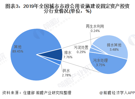 圖表3：2019年全國城市市政公用設(shè)施建設(shè)固定資產(chǎn)投資分行業(yè)情況(單位：%)