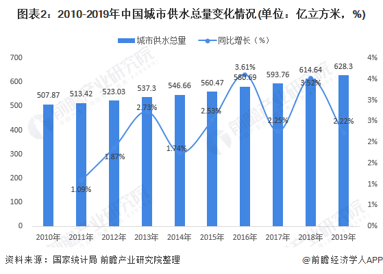 圖表2：2010-2019年中國城市供水總量變化情況(單位：億立方米，%)